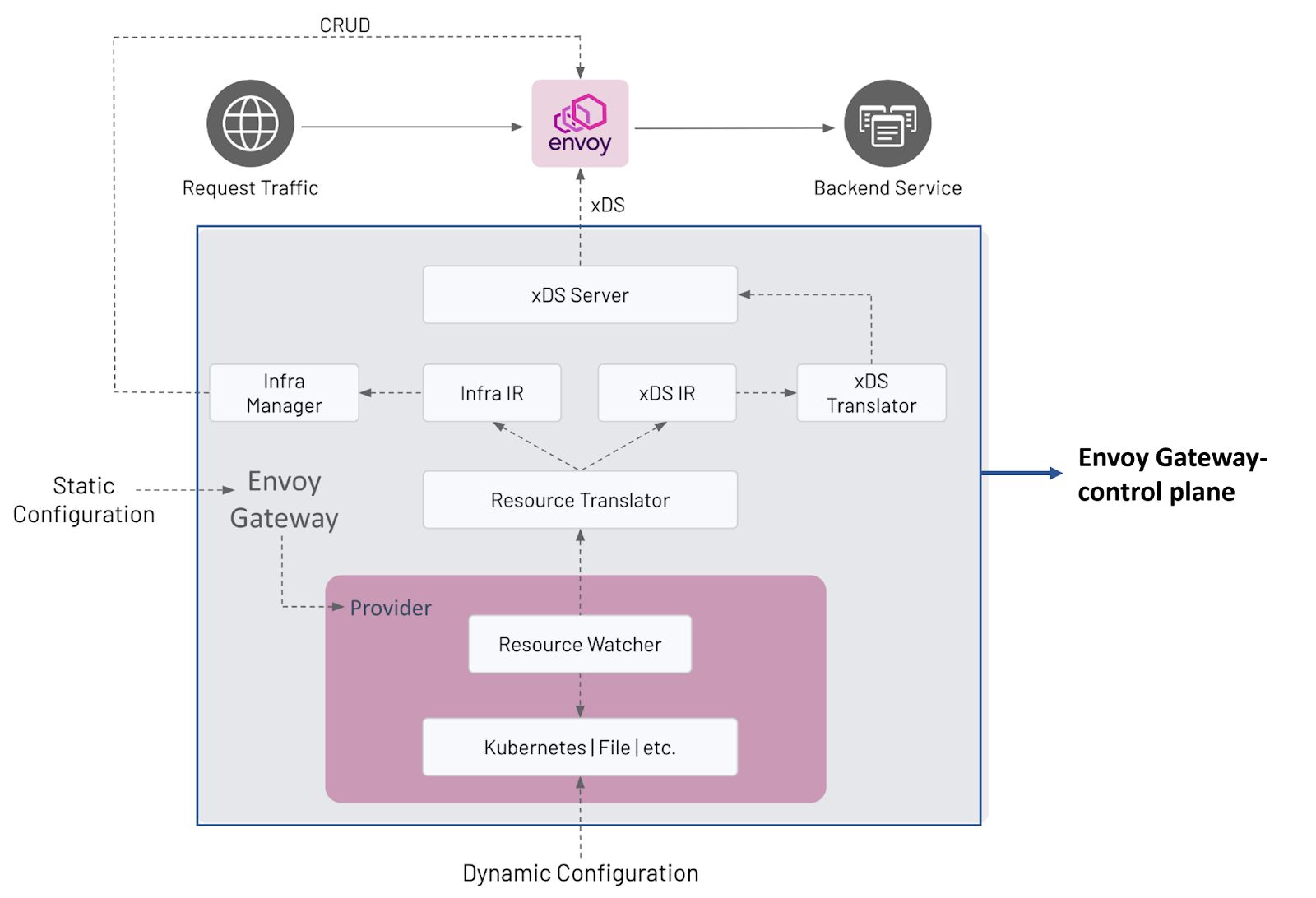 什么是ota代理,envoy架构解析