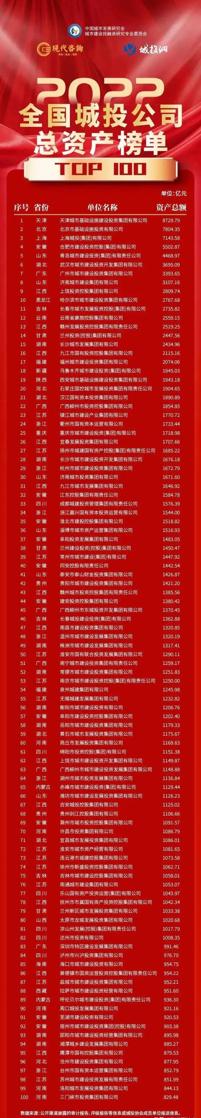 城投举债排行,全国城投总负债十大城市