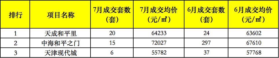 楼市成交量环比下降71%,楼市库存不堪重负市场回到五年前