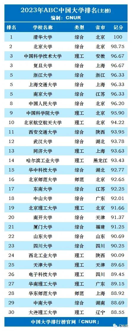 2023年qs世界大学排名完整版名单,2023年大学abc最新排名