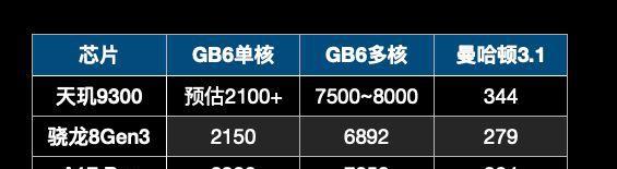 首发天玑9300芯片,天玑9300soc和9300