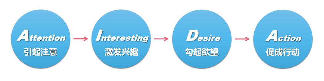 aida商业模型,aida模型案例
