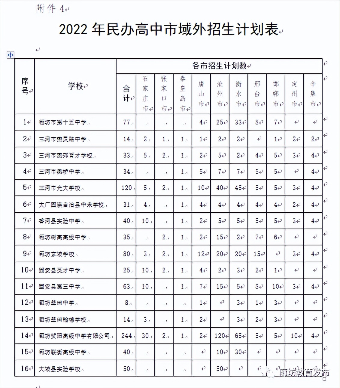 2022廊坊市高中招生计划,廊坊2023年普通高中招生计划数