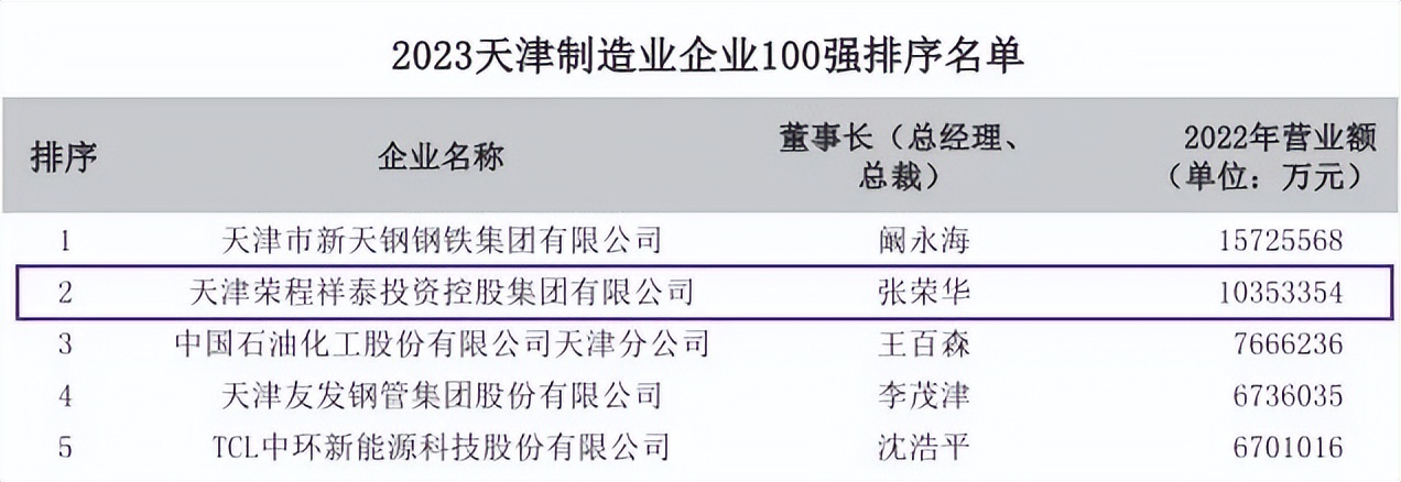 天津荣程集团与天津浩物,天津荣程集团总资产