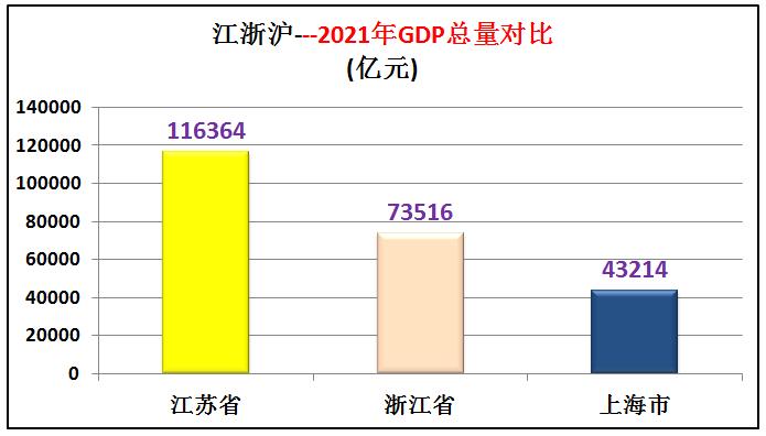 江浙沪是全国最富裕的地区吗,江浙沪皖是中国最富裕的地方