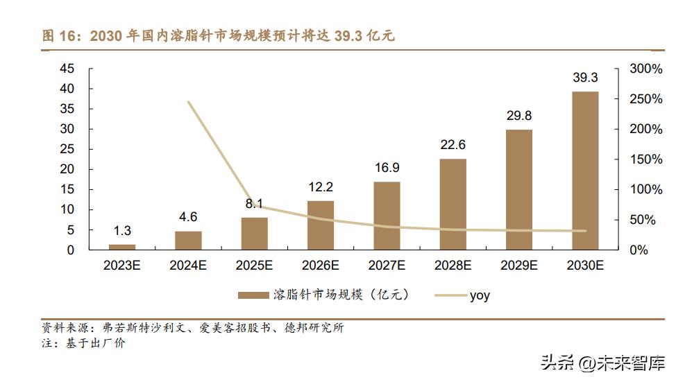 医美行业深度研究,医美瘦身行业