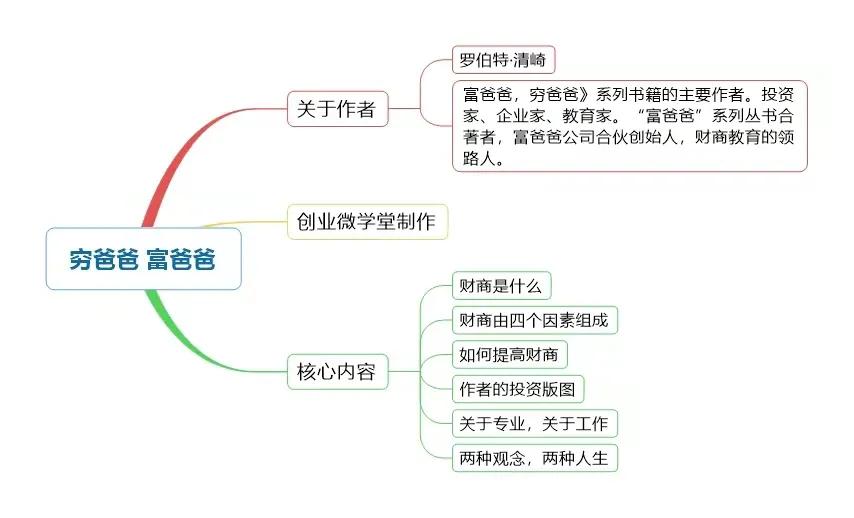 财商穷爸爸富爸爸思维,穷爸爸富爸爸20个财商思维