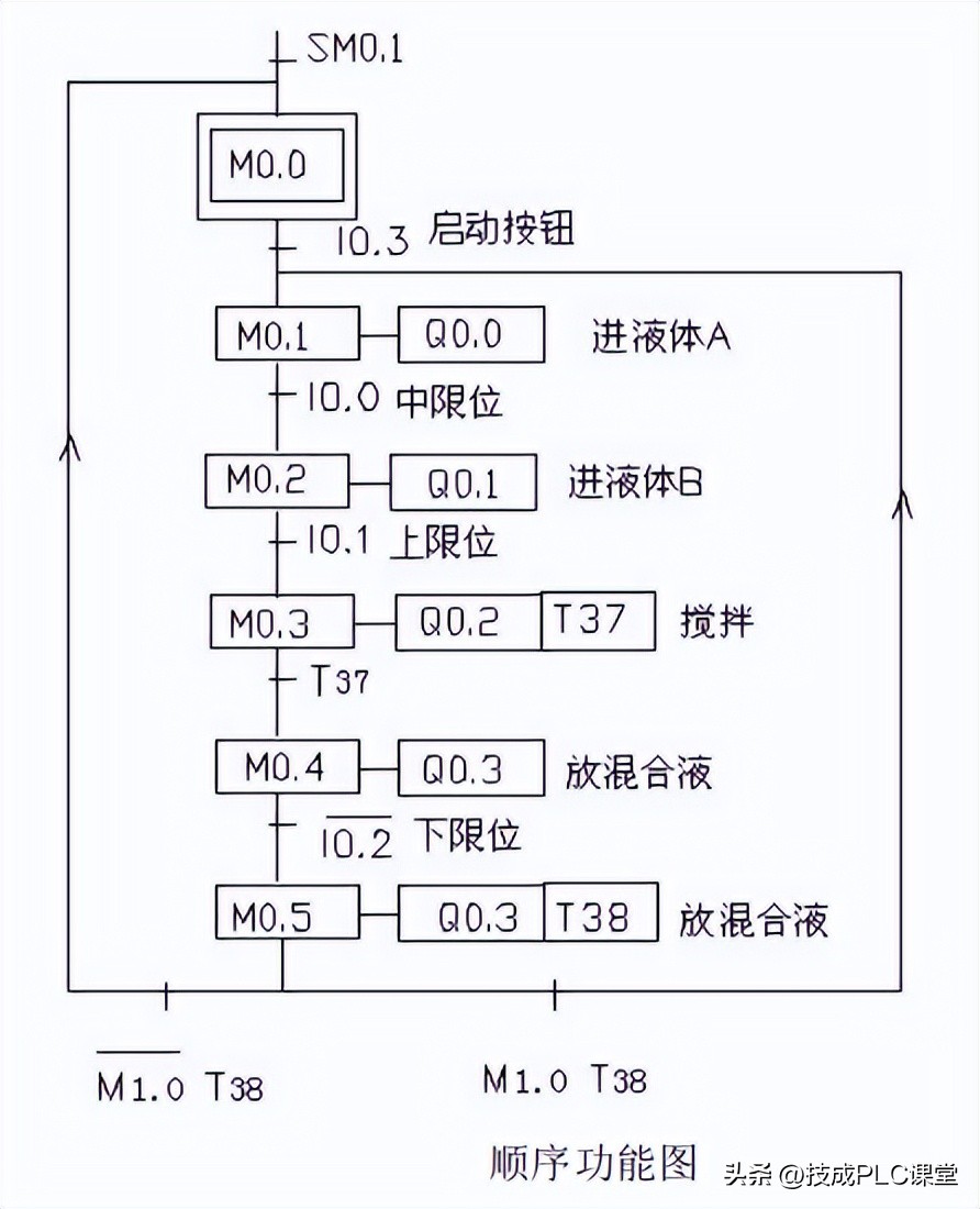 西门子plc手动和自动程序案例,零基础入门西门子plc编程