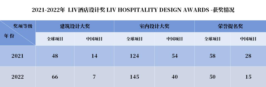 室内篇|2022LIV酒店设计奖获奖名单公布！