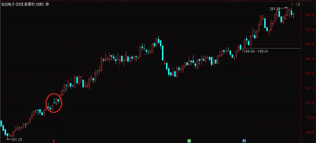 股票数字形态战法,股票6种形态k线图解