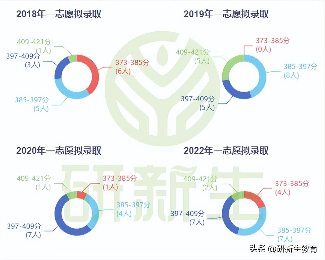考研去厦门大学会计学多少分,厦门大学会计学2024考研报考情况