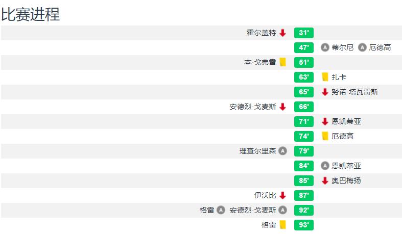 阿森纳3-1南安普顿厄德高,阿森纳3-3南安普顿进球瞬间