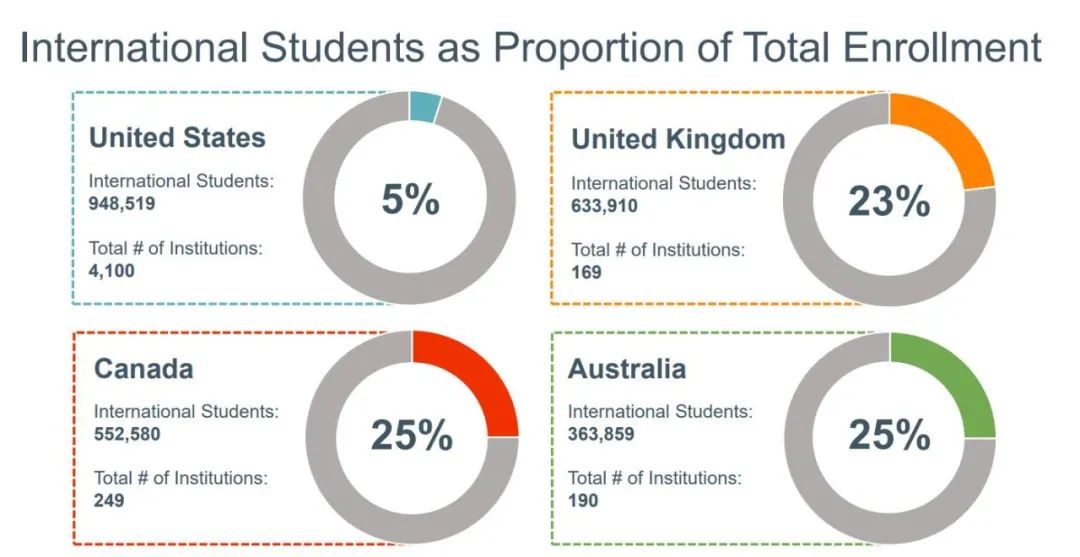重磅！《2022美国门户开放报告》发布：中国在美留学生下降8.6％