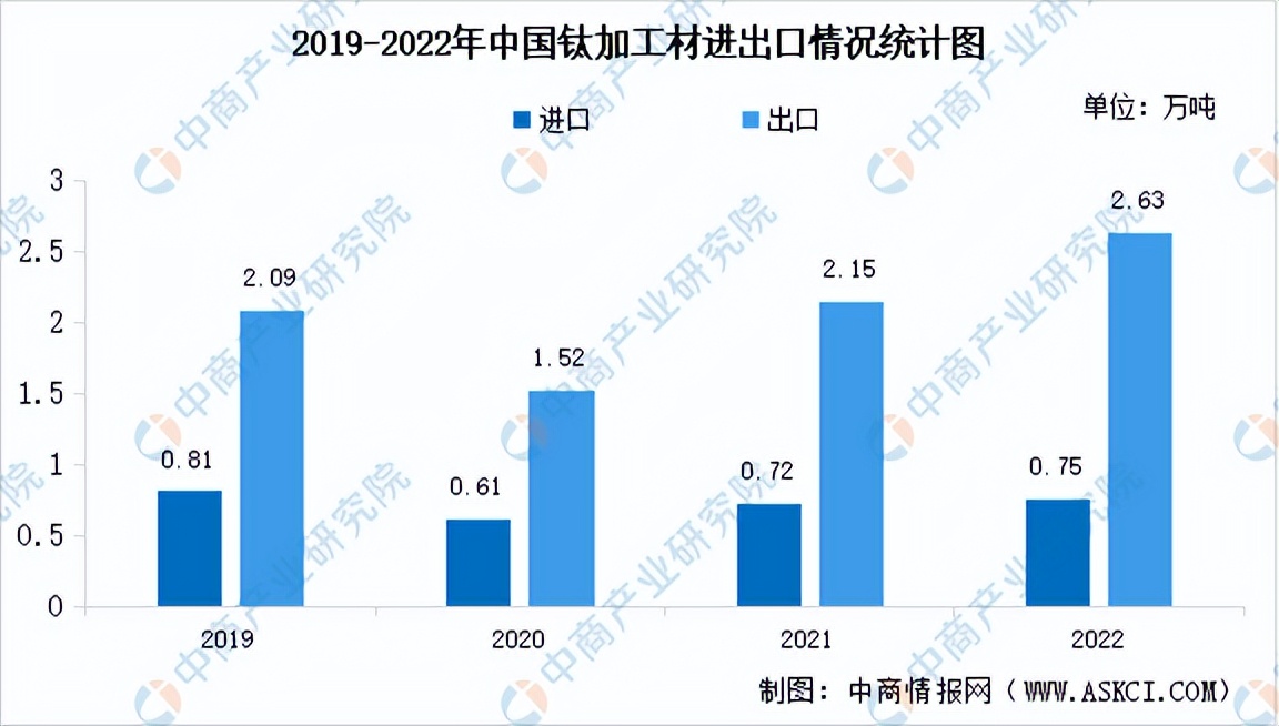 金属钛市场前景分析,钛产业投资分析及建议