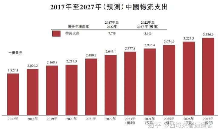 全球物流发展的趋势流程图,全球物流行业市场规模