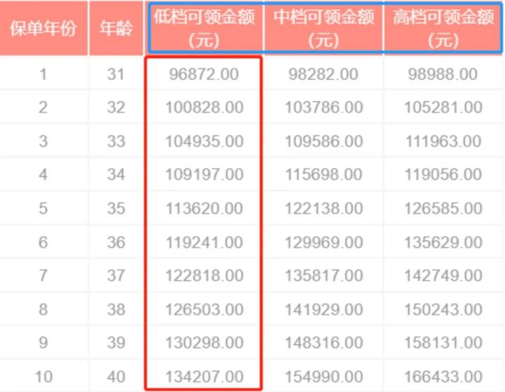 高收益储蓄险大换血！2022年冬季挑选攻略！