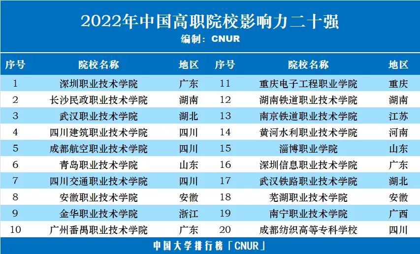 2023中国高职院校综合竞争力排行,2022年中国顶尖高职院校名单