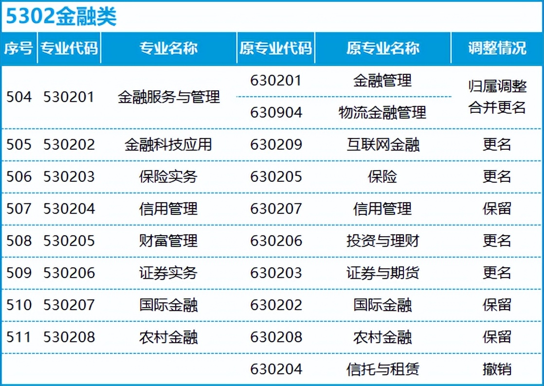 转本后怎么选专业,不打算升本应该选什么专业