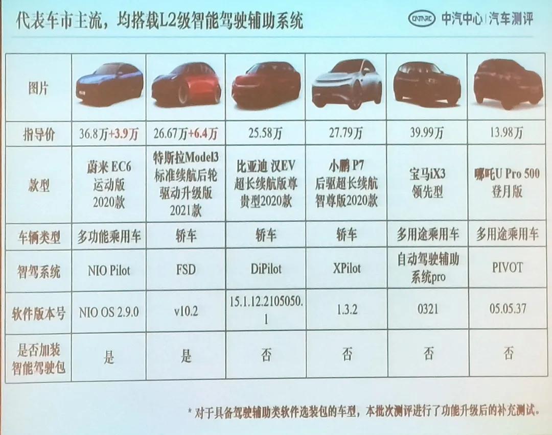 钄氭潵ec6鍜宮odel3瀵规瘮,鏅鸿兘杈呭姪椹鹃┒l2鏂拌兘婧愯溅鎺掕