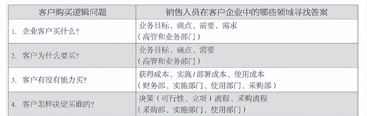 掌握顾客购买心理8个阶段,分析客户购买心理及应用推销模式