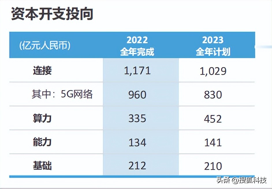 财报深响|三大运营商去年日均赚4.39亿元，5G投资占比下降