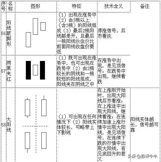 常见的经典k线形态,k线图基础入门知识图解视频
