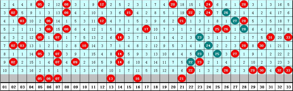 双色球第2021057期龙头凤尾预测,双色球第2020026期龙头凤尾预测