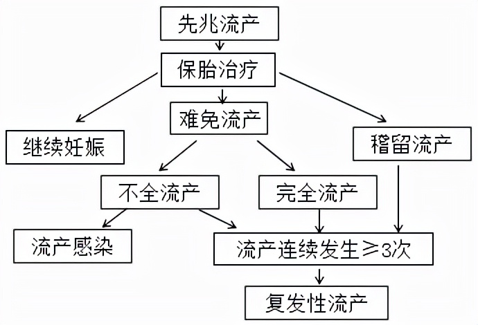 备孕流产症状有哪些,流产了几次备孕需要注意什么