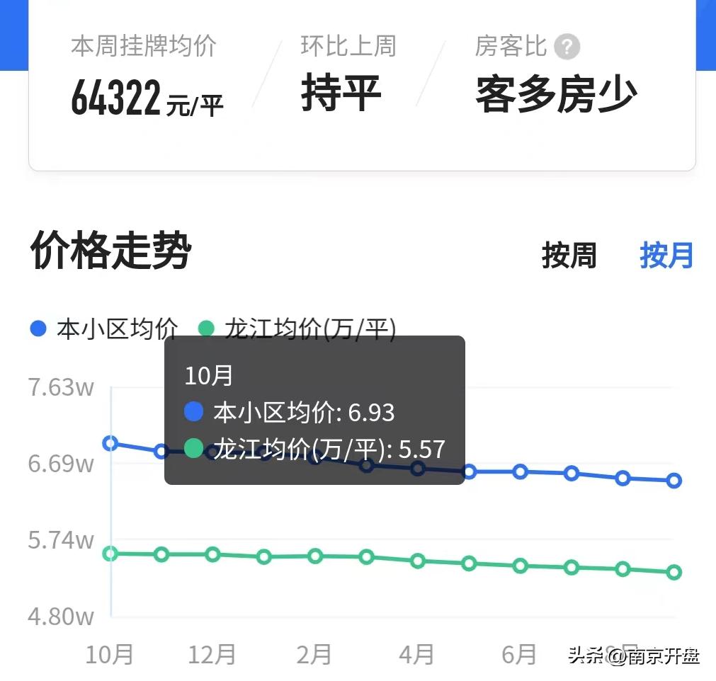 5个月跌6000元/㎡！南京这里惊现一批“砸盘侠”