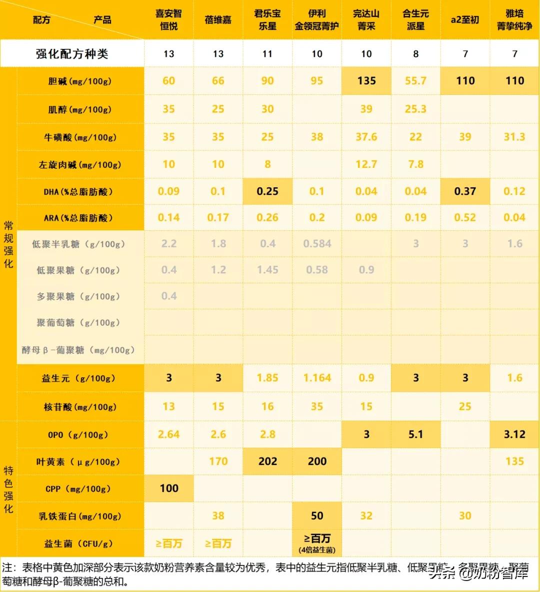 金领冠育护和君乐宝至臻1段,金领冠和君乐宝奶粉哪个好