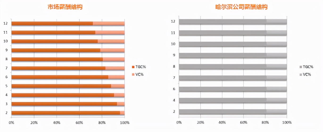 绩效管理与薪酬诊断报告,hr该怎么做薪酬数据分析