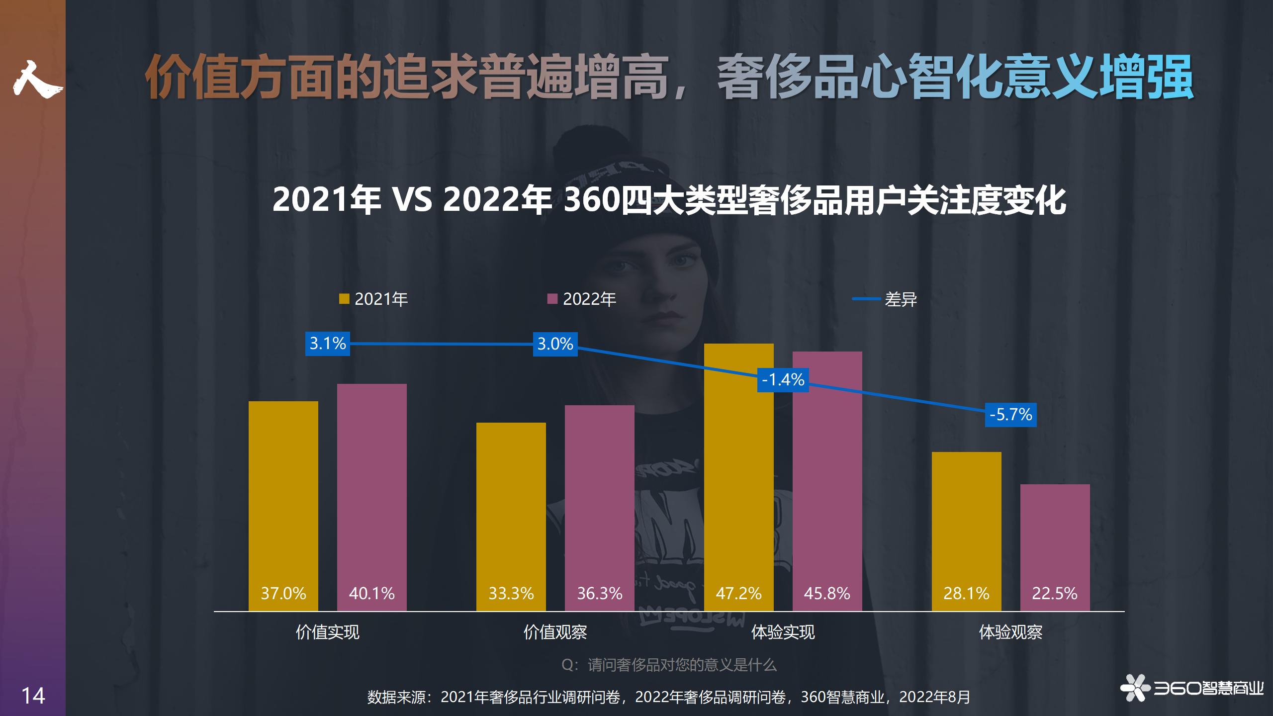 2022年奢侈品消费,2022奢侈品消费