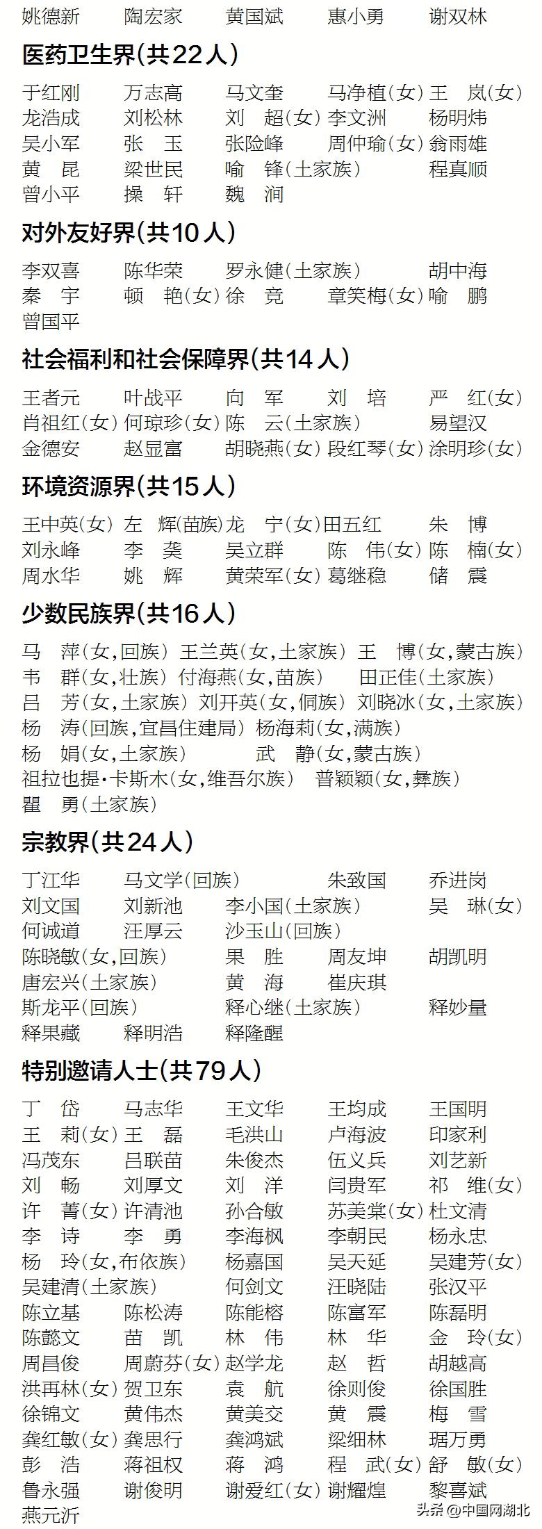 湖北省十三届省委委员名单,湖北省十三届政协委员名单