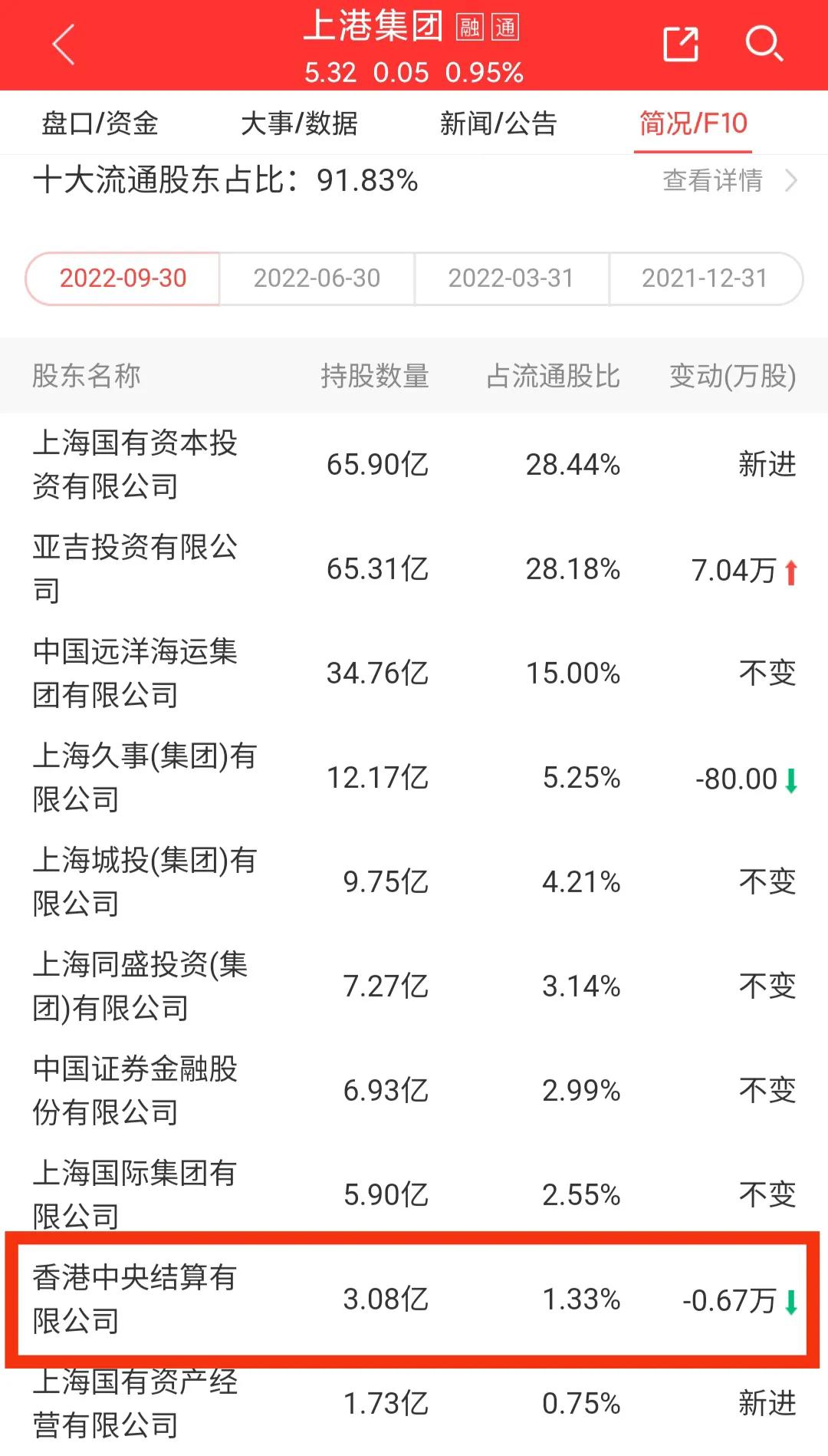 上港集团600018今日行情,600018上港集团股票价格