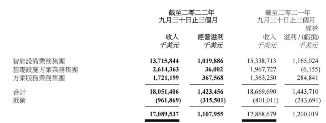 联想集团下跌了吗,联想pc业务重回世界排名