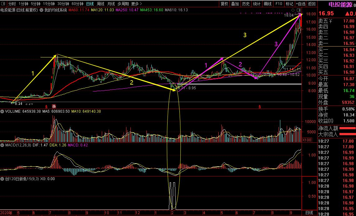如何选到突破后的强势股,如何找到强势股