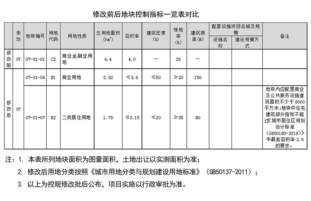 生态城什么项目200多亿,总投资12.5亿元经开区签约11个项目