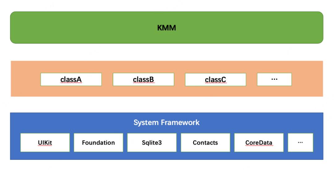 携程机票AppKMMiOS工程配置实践