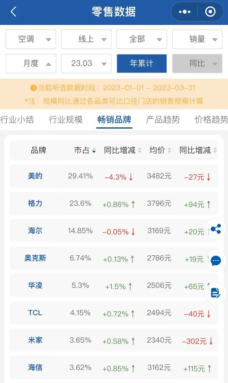 空调奥克斯空调排名第几,空调几大品牌