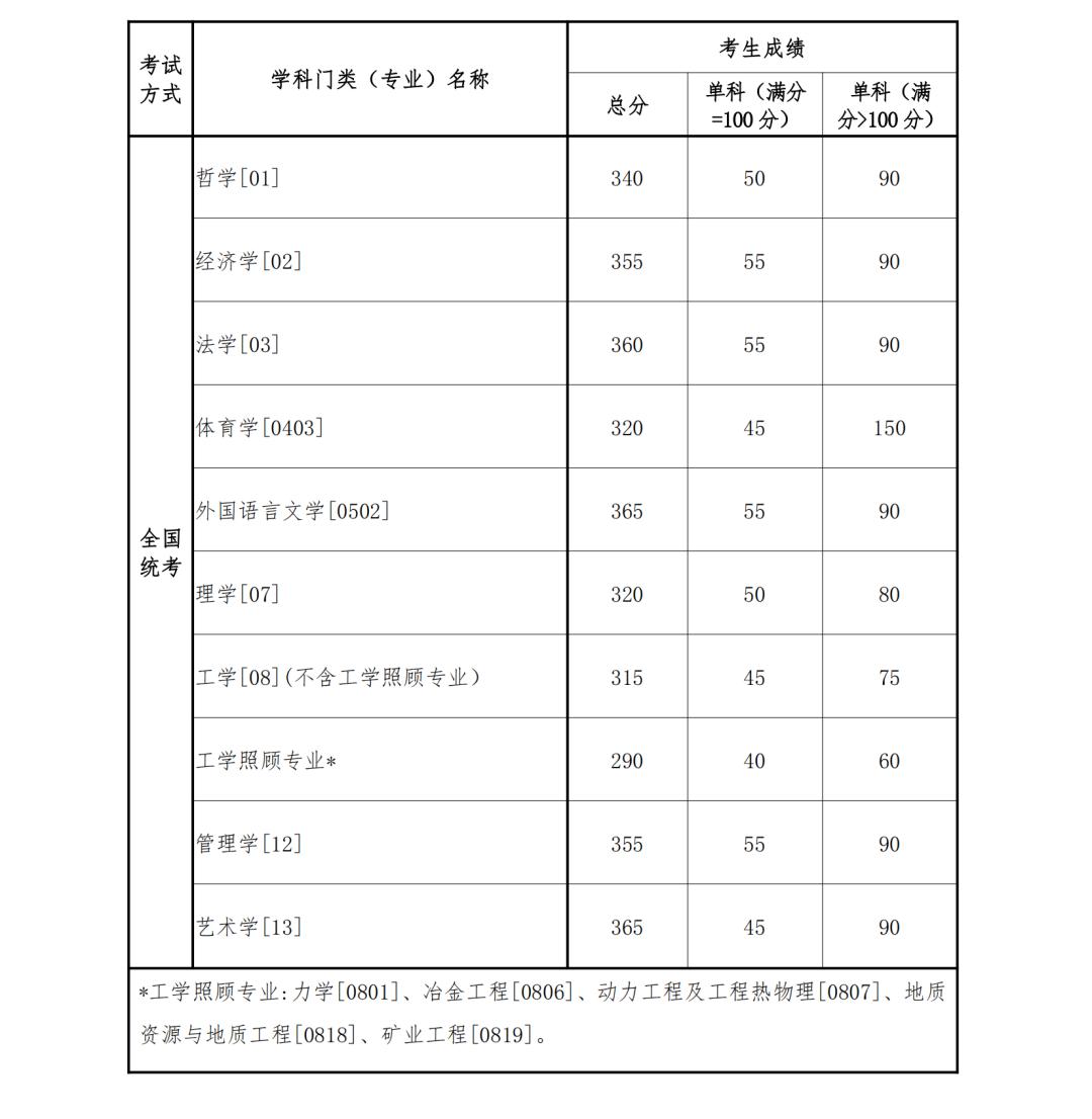 自主划线的34所大学考研复试线,考研34所自划线院校初试分数线