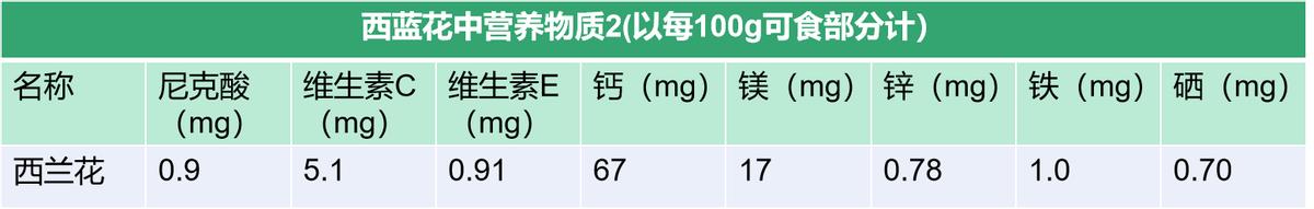 吃很多西蓝花也能减肥吗,为什么西兰花比花菜减肥