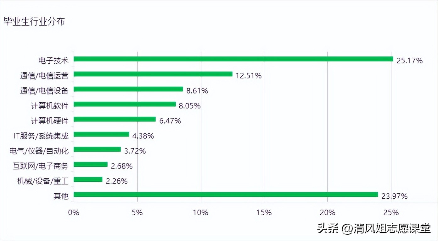 高考电子信息工程专业分析,电子信息专业高考志愿填报