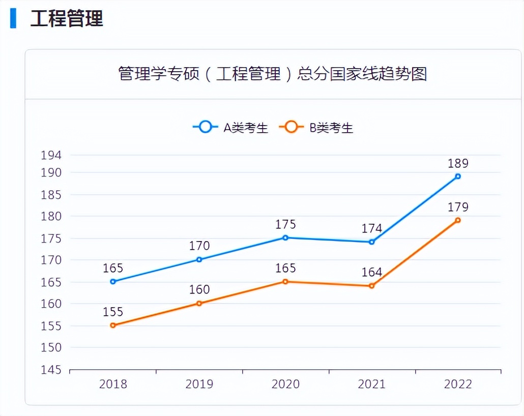 199管理类联考要考多少分,2022考研199管理类联考综合能力