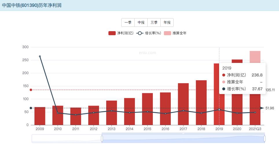 中国中铁股票历年分红一览表,中国中铁股票的合理估值应多少