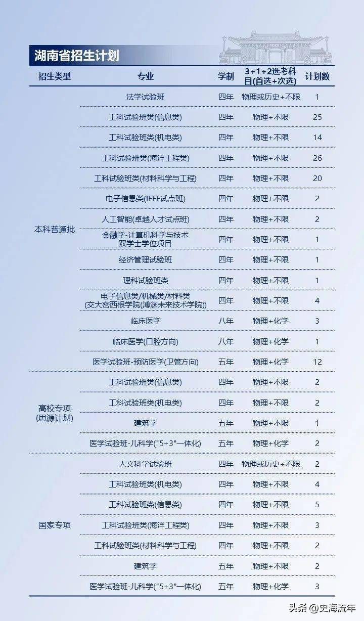 上海交大2023各省招生计划,上海交大2024招生简章