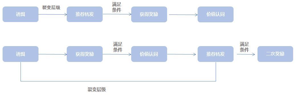 如何让小程序快速裂变,怎么让小程序快速裂变