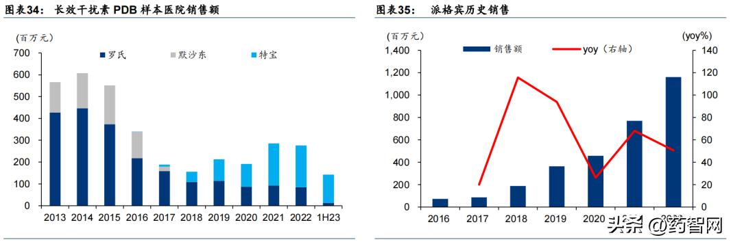 干扰素最新上市消息,长效干扰素的后续作用