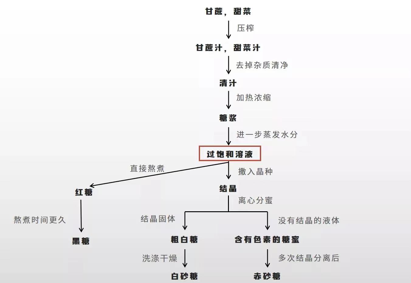 白糖、冰糖和红糖，吃不对容易得“肠螨病”，你家“存”对了吗？
