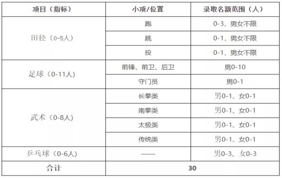 高水平运动队招生录取标准,2020年高水平运动队招生高校