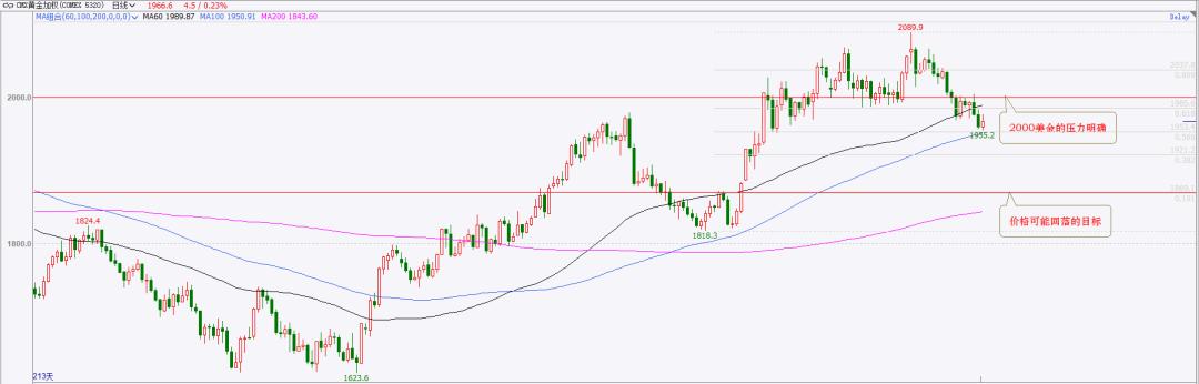 黄金回报率低,黄金攀升到高位后的发展